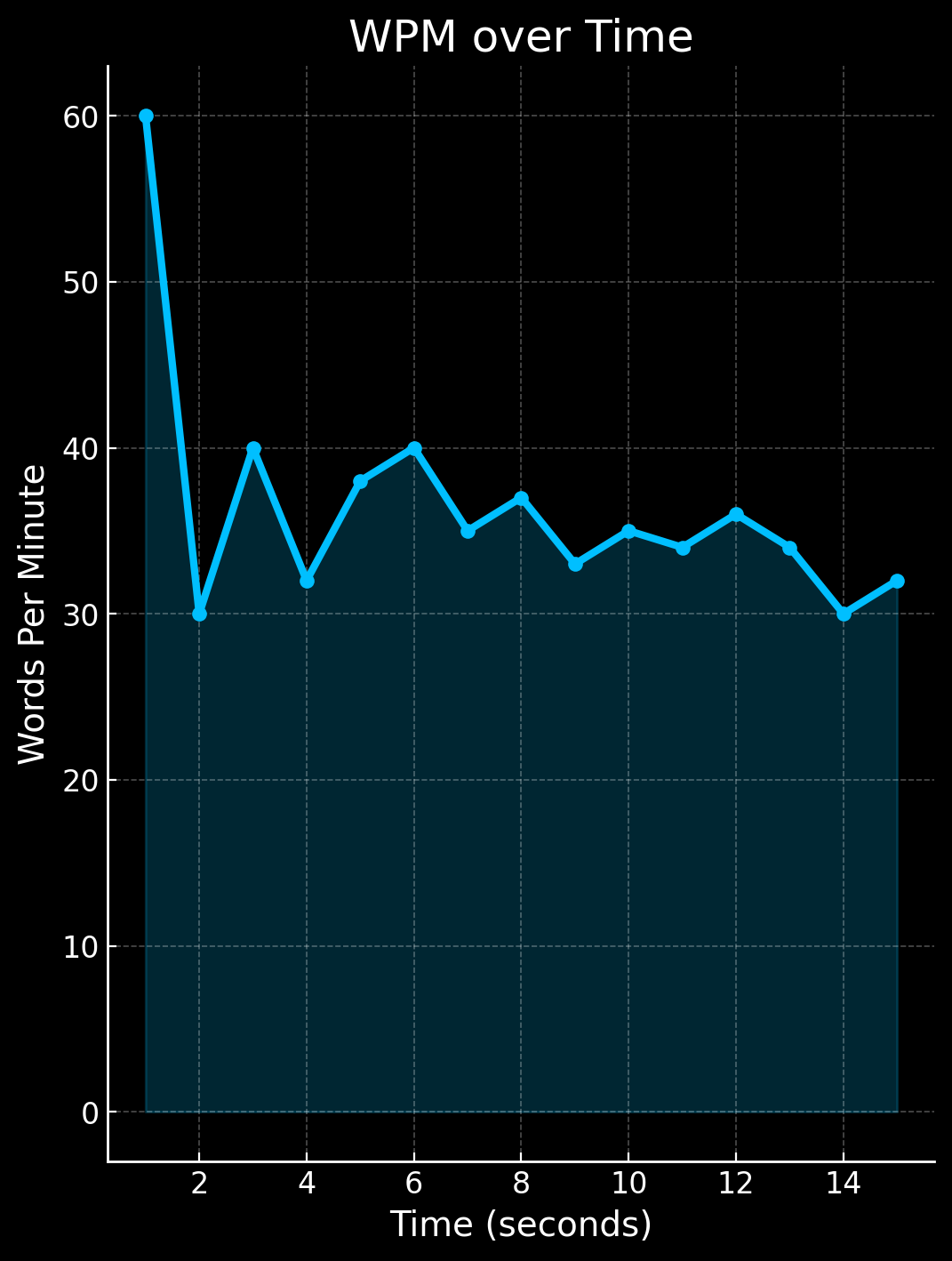 Typing Speed Analyst